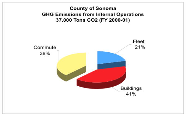 Sonoma County GHG